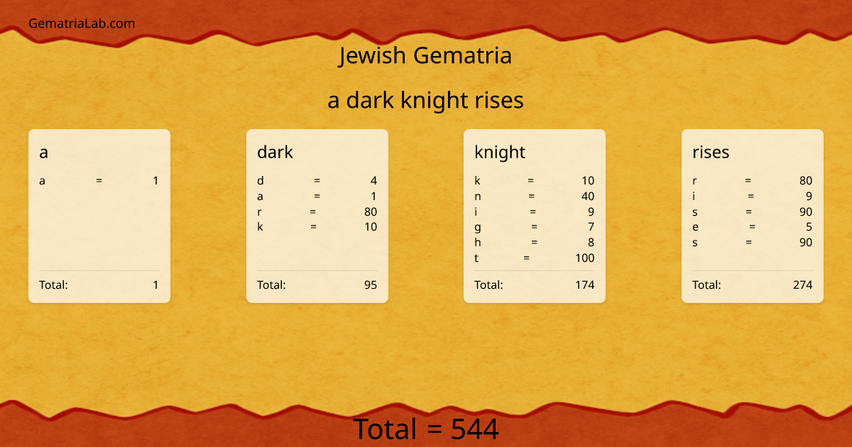 a dark knight rises in jewish Gematria